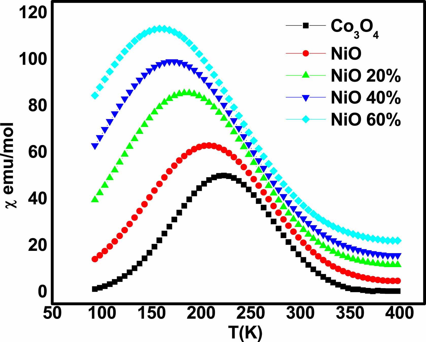 Electrical, thermoelectrical and magnetic properties of approximately 20-nm Ni-Co-O nanoparticles and investigation of their conduction phenomena