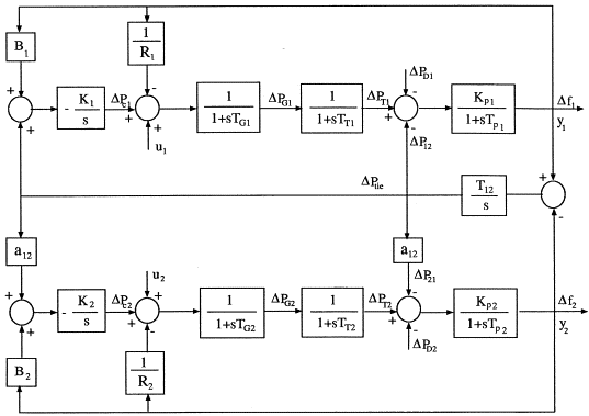 An integral square error-based model predictive controller for two area load frequency control