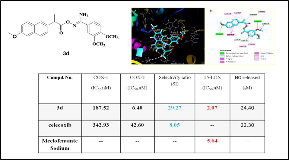 Novel aryl carboximidamide and 3-aryl-1,2,4-oxadiazole analogues of naproxen as dual selective COX-2/15-LOX inhibitors: Design, synthesis and docking studies