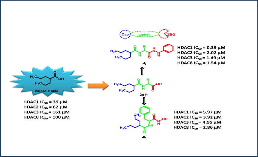 Design, synthesis and anticancer activity of novel valproic acid conjugates with improved histone deacetylase (HDAC) inhibitory activity