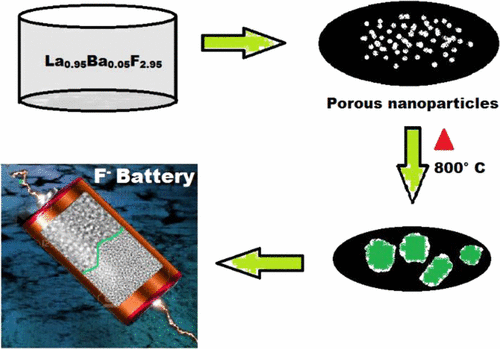 Conductivity Optimization of Tysonite-type La1-xBaxF3- x Solid Electrolytes for Advanced Fluoride Ion Battery
