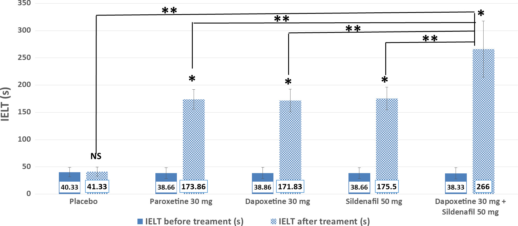 Comparison of the clinical efficacy and safety of the on-demand use of paroxetine, dapoxetine, sildenafil and combined dapoxetine with sildenafil in treatment of patients with premature ejaculation: A randomised placebo-controlled clinical trial.