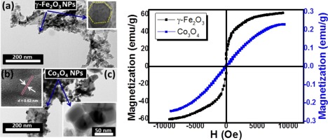 Electric, thermoelectric and magnetic characterization of γ-Fe2O3 and Co3O4 nanoparticles synthesized by facile thermal decomposition of metal-Schiff base complexes