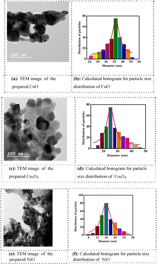 Sonochemical synthesis, DNA binding, antimicrobial evaluation and in vitro anticancer activity of nano-sized Cu(II), Co(II) and Ni(II) chelates  as precursors for metal oxides