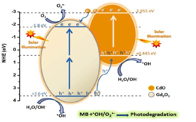 Facile Synthesis and Characterization of Novel Gd2O3/CdO Binary Mixed Oxide Nanocomposites of Highly Photocatalytic Activity for Wastewater Remediation under Solar Illumination
