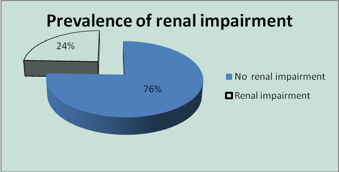 Acute renal impairment in stroke patients; an Upper Egypt clinical, laboratory and radiological study
