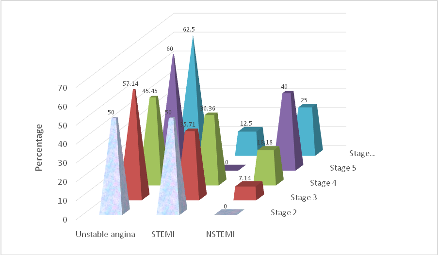 Study of acute coronary syndrome in CKD patients in Sohag University Hospital