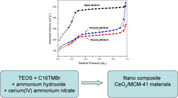 Cerium modified MCM-41 nanocomposite materials via a nonhydrothermal direct method at room temperature