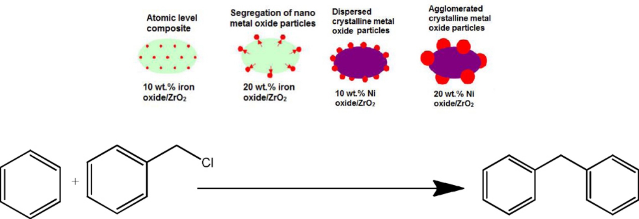 Nanosized iron and nickel oxide zirconia supported catalysts for benzylation of benzene: Role of metal oxide – support interaction