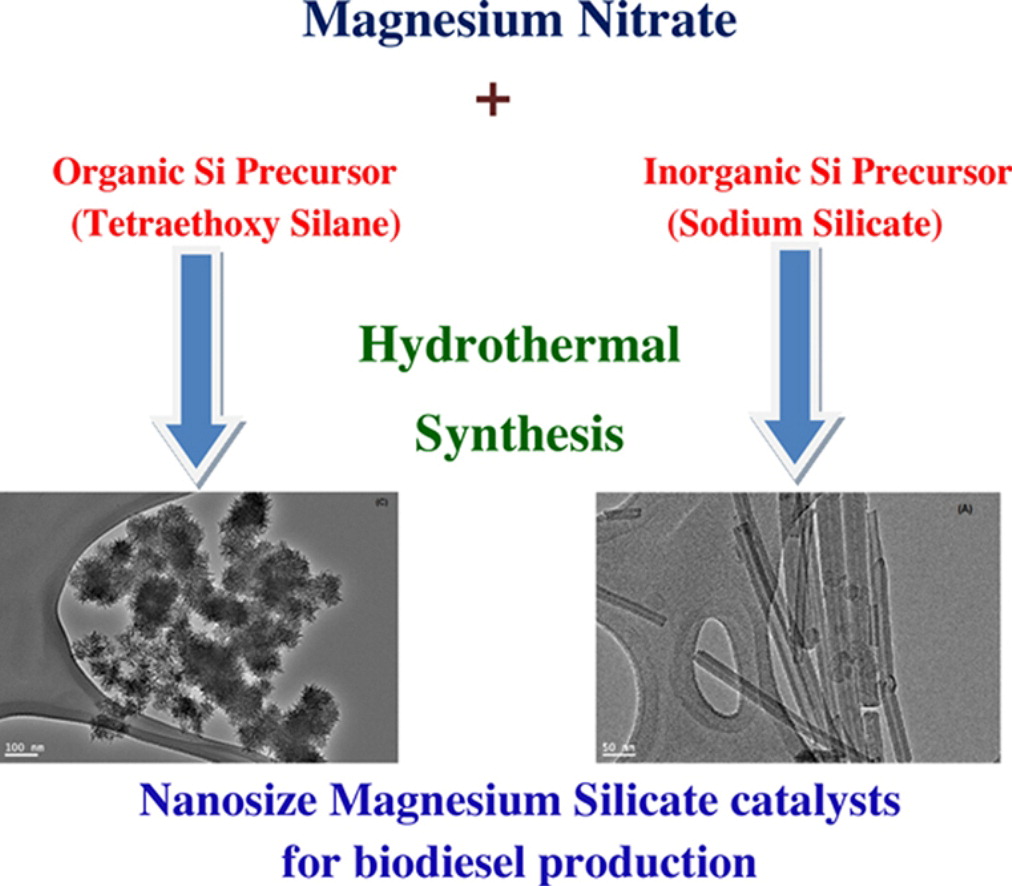 Effect of Si precursor on structural and catalytic properties of nanosize magnesium silicates