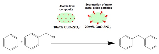 Physico-Chemical and Catalytic Properties of Mesoporous CuO-ZrO2 Catalysts