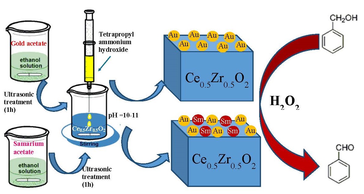 Nanosized samarium modified Au-Ce0.5Zr0.5O2 catalysts for oxidation of benzyl alcohol