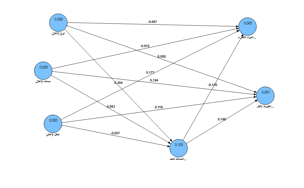 تأثير الفواصل الإعلانية في القنوات الفضائية التليفزيونية على الجمهور: فحص امبيريقي لتقصي الدور المتعاظم لمعالجة المعلومات من خلال استخدام نماذج بنائية