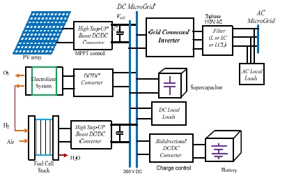 Supervisory control of a resilient DC microgrid for commercial buildings