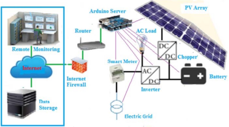 مشروع تخرج للفرقة الرابعة كهرباء (قوي واتصالات) : A smart IoT system for monitoring solar PV power system نظام إنترنت الأشياء الذكي لمراقبة نظام الطاقة الشمسية الكهروضوئية