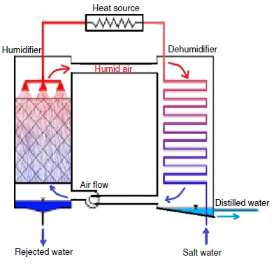 Performance enhancement of a humidification–dehumidification desalination system